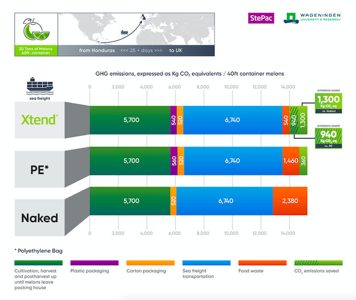 Wageningen University Study Finds StePac's Packaging Reduces Greenhouse Gas Emissions